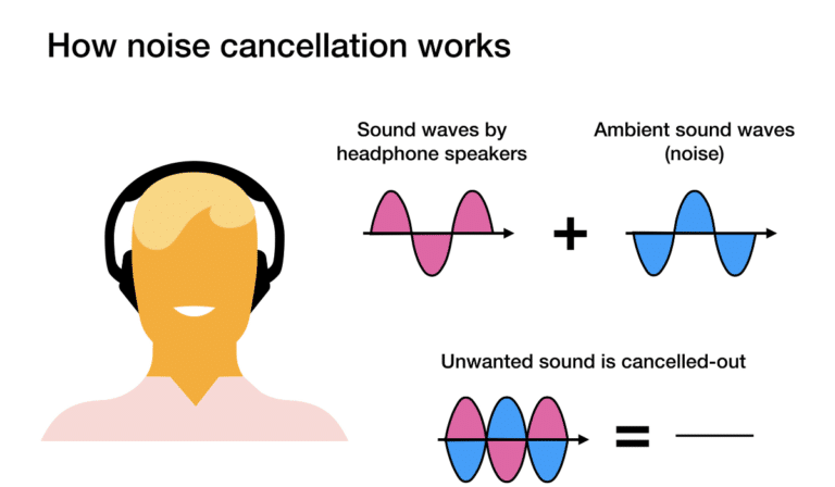 how noise cancellation works in earbuds