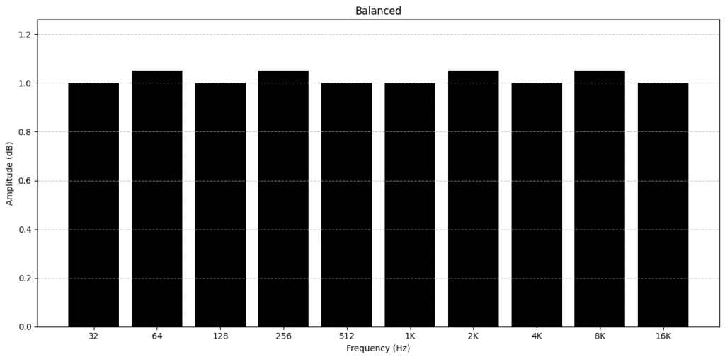 Balanced Sound Signature Frequency Response Chart