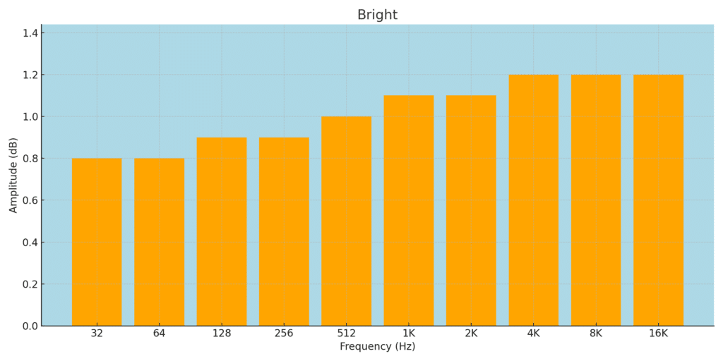 Bright Sound Signature Frequency Response Chart