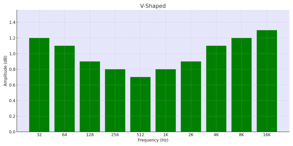 V-Shaped Sound Signature Frequency Response Chart