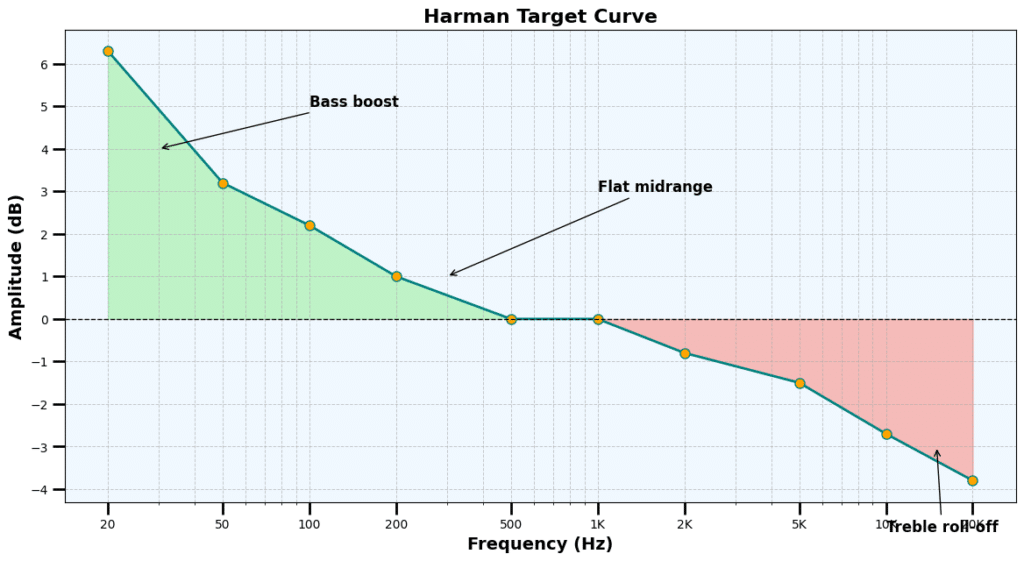 Harman Target Curve Frequency Response Chart